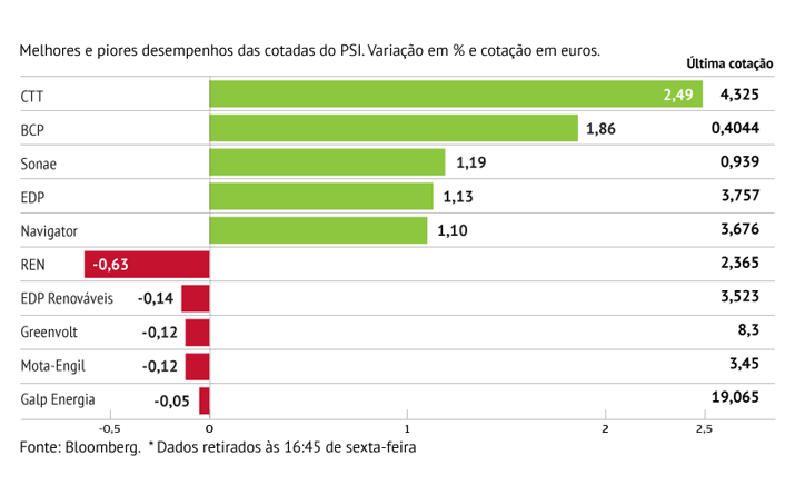 Recompra de ações dá gás aos CTT