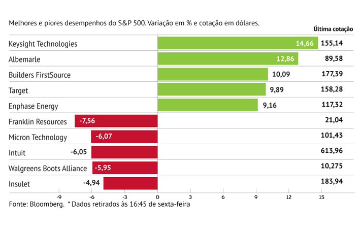 Contas da Target acima do esperado