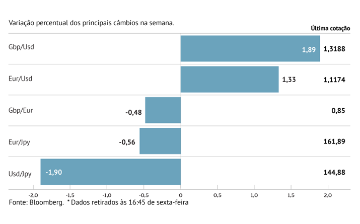 Dados económicos, atas da Fed e Powell pressionam dólar