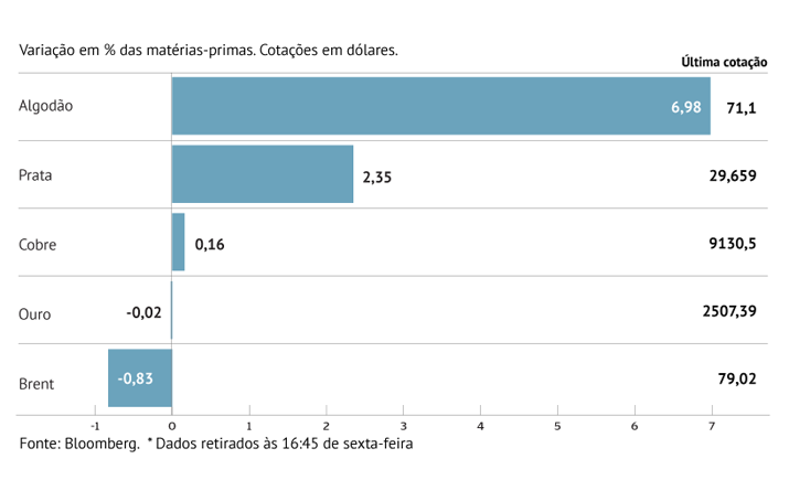 “Rally” do ouro perde brilho