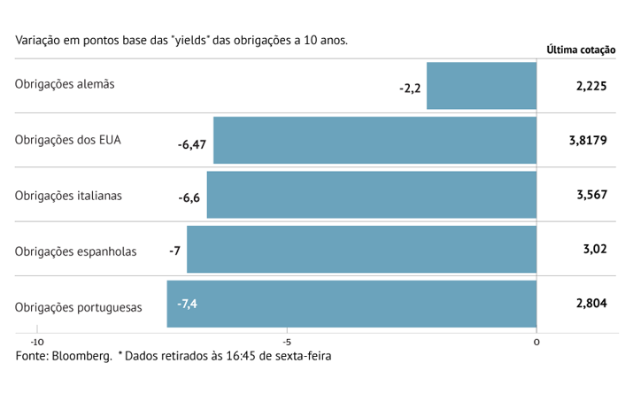 Sinais de cortes de juros aliviam “yields”