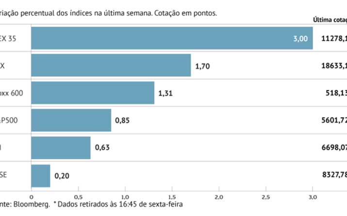 IBEX com melhor semana desde abril