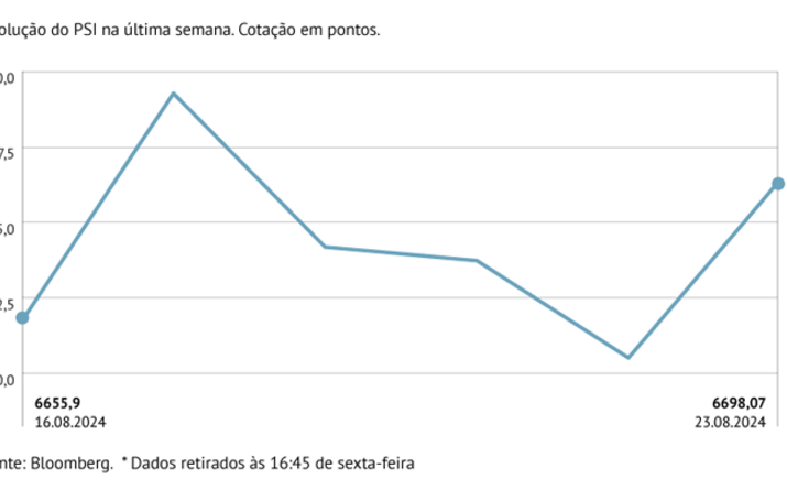 PSI oscila, mas semana é positiva