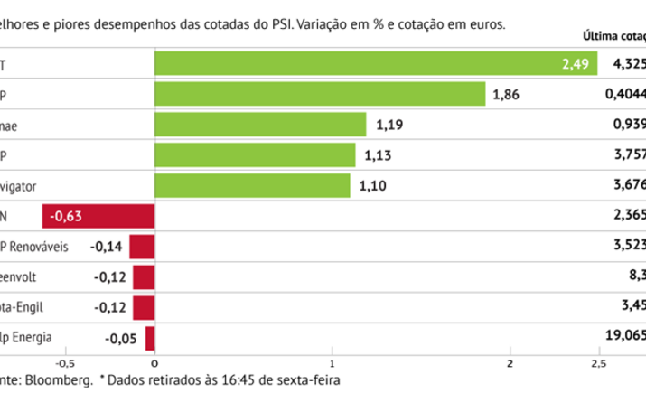 Recompra de ações dá gás aos CTT