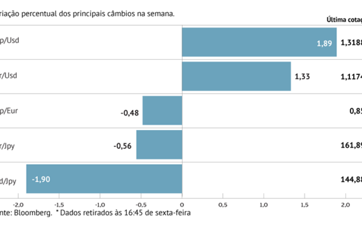 Dados económicos, atas da Fed e Powell pressionam dólar