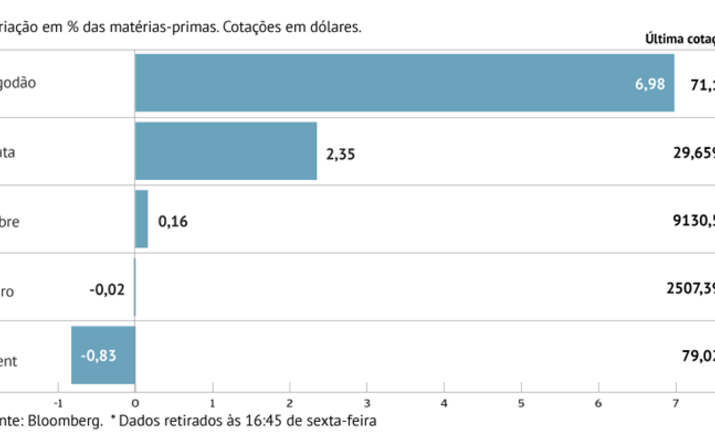 “Rally” do ouro perde brilho
