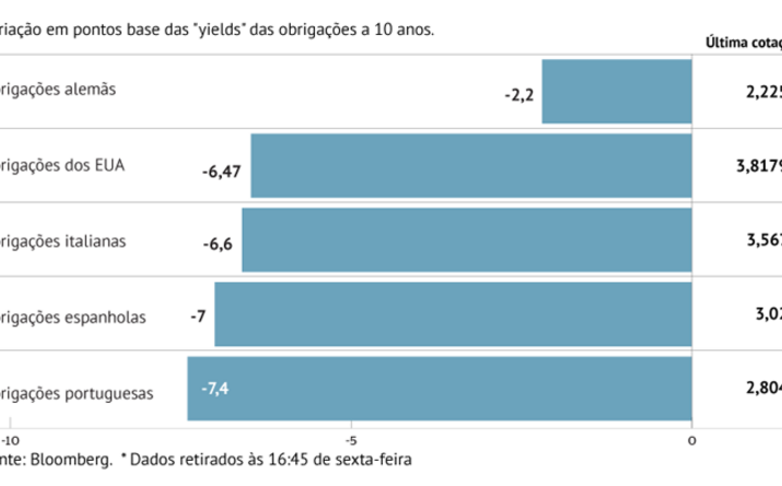 Sinais de cortes de juros aliviam “yields”