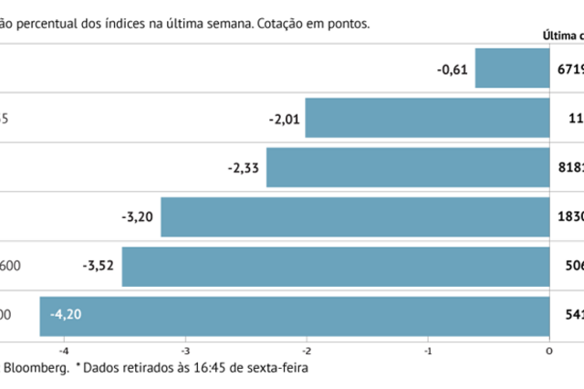 A semana em oito gráficos: Bolsas em queda na Europa e EUA. Petróleo também afunda