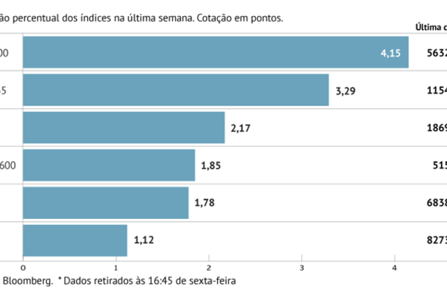 A semana em oito gráficos: ouro bate recorde e ações sobem ao som dos bancos centrais 