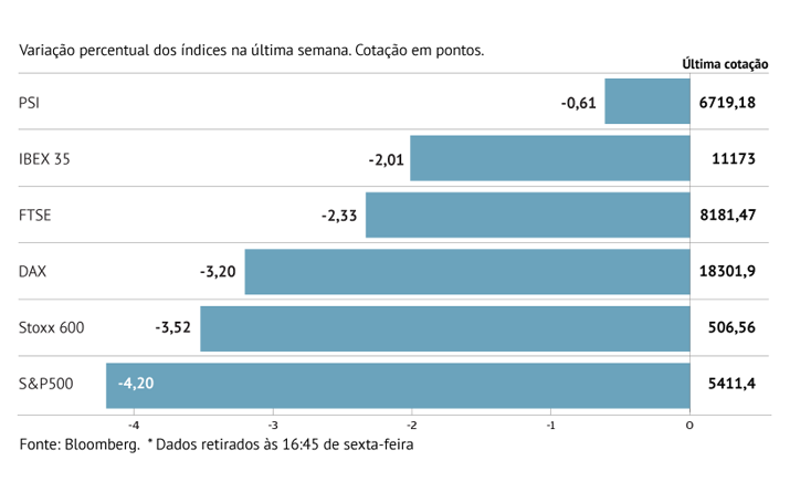 Stoxx 600 tem maior queda de 18 meses