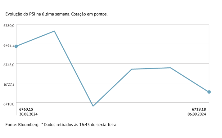 PSI desvaloriza na semana