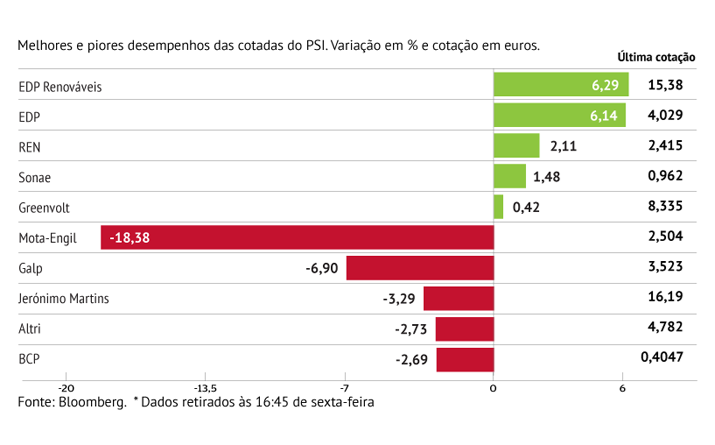 Mota lidera perdas em Lisboa