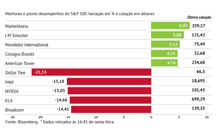 Tecnológicas pesam no S&P500