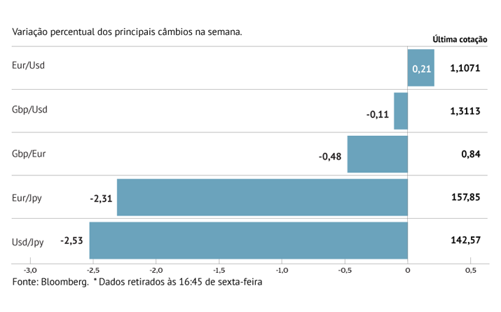 Dólar cai face ao euro e iene