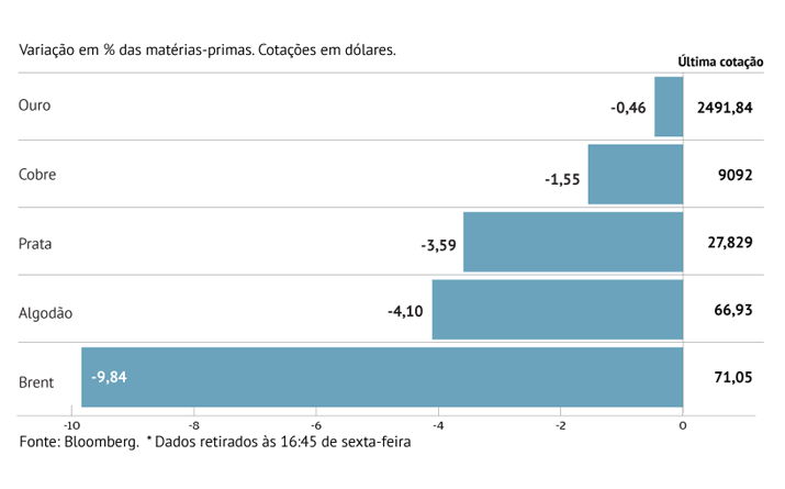 Petróleo afunda quase 10%