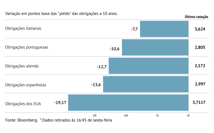 Juros da Zona Euro e dos EUA aliviam