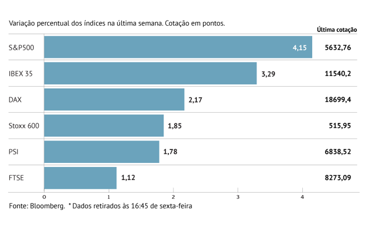 Bolsas mundiais animadas por bancos centrais 