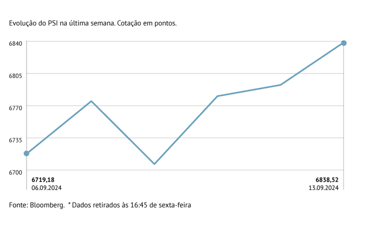 Bolsa de Lisboa em máximos de finais de julho