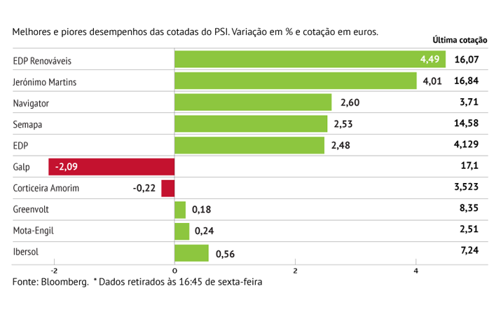 Gigantes de Wall Sreet puxa o brilho à EDP Renováveis