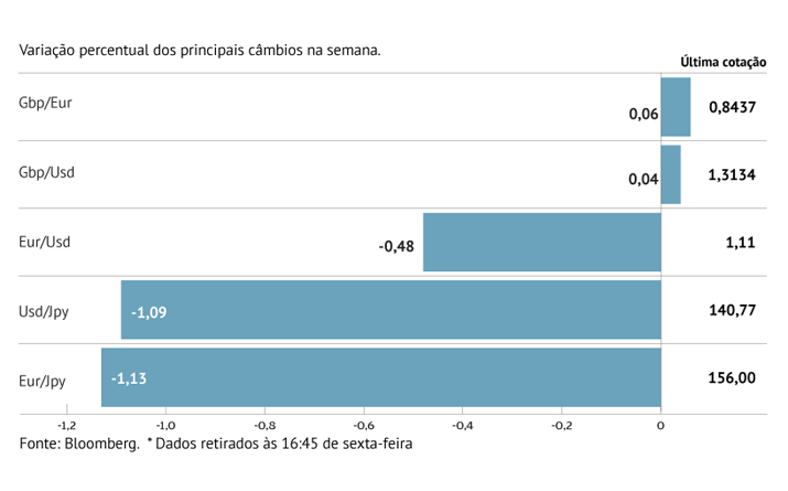 Euro recua ao som de Lagarde