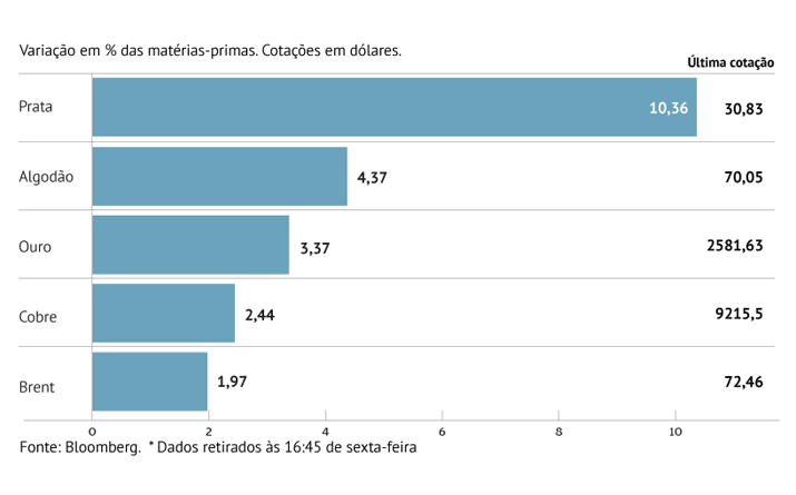 Ouro bate novo recorde 