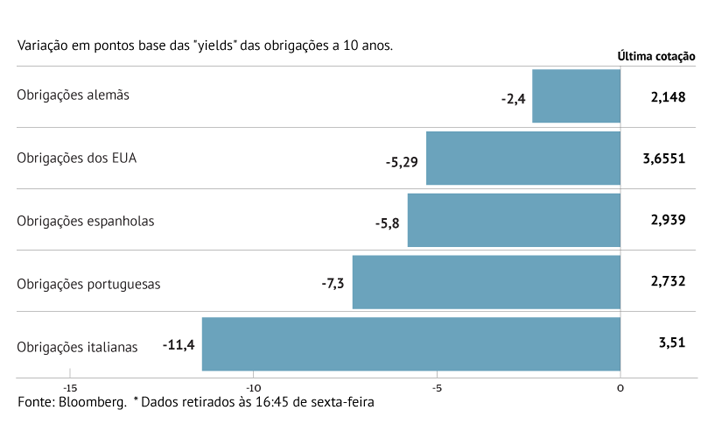 Juros aliviam de forma expressiva atentos à política monetária