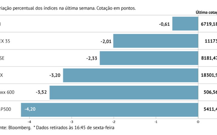 Stoxx 600 tem maior queda de 18 meses