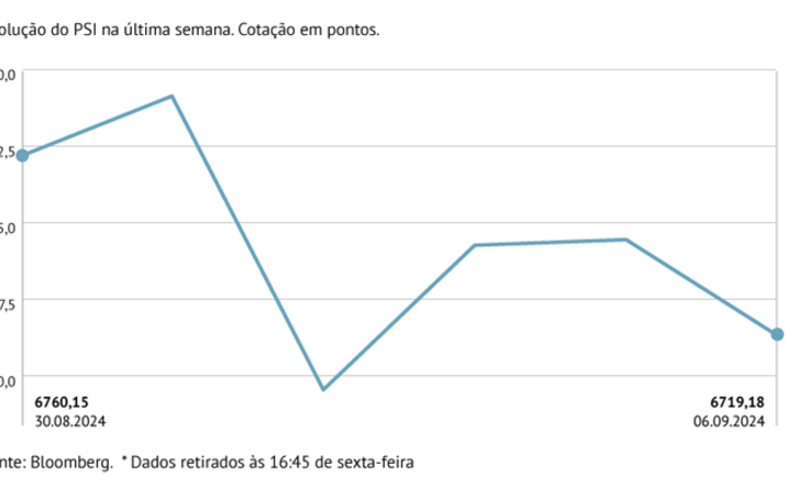 PSI desvaloriza na semana