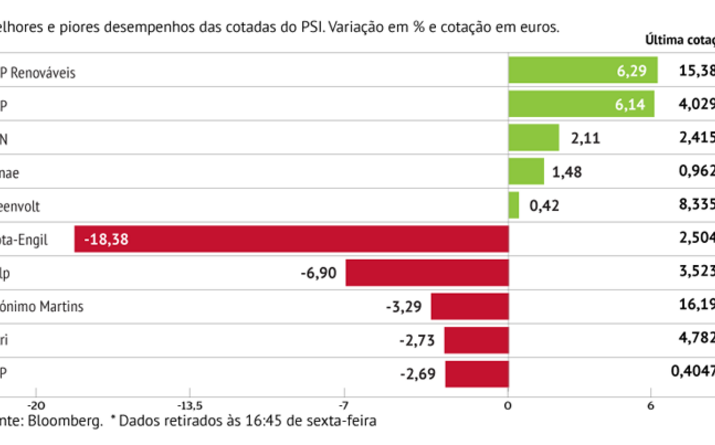 Mota lidera perdas em Lisboa