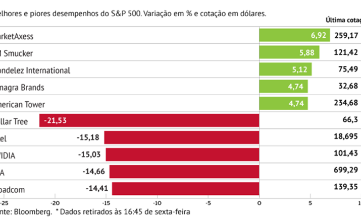 Tecnológicas pesam no S&P500