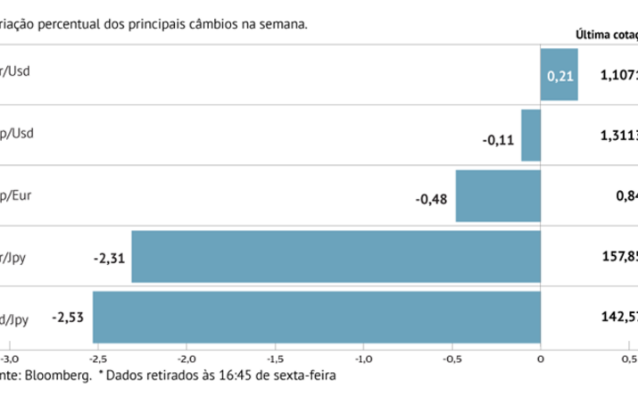 Dólar cai face ao euro e iene