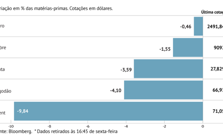 Petróleo afunda quase 10%