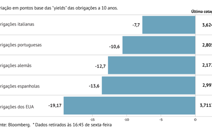 Juros da Zona Euro e dos EUA aliviam