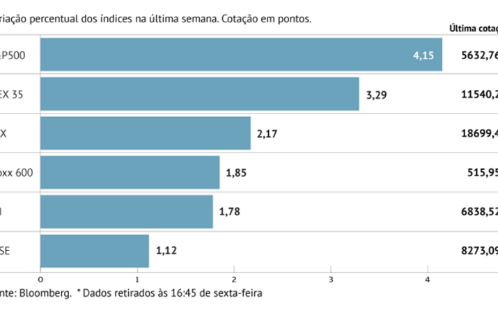 Bolsas mundiais animadas por bancos centrais 