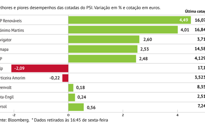Gigantes de Wall Sreet puxa o brilho à EDP Renováveis