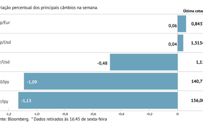 Euro recua ao som de Lagarde