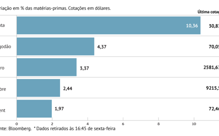 Ouro bate novo recorde 