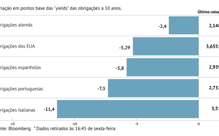 Juros aliviam de forma expressiva atentos à política monetária