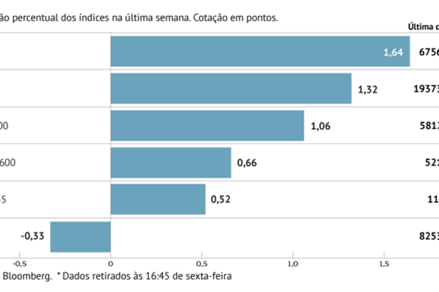 A semana em oito gráficos: Bolsas e petróleo sobem com juros, banca e guerra no radar