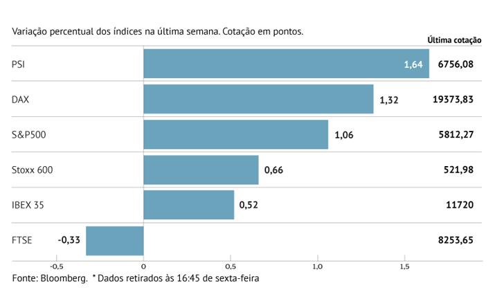 Stoxx 600 recupera fôlego