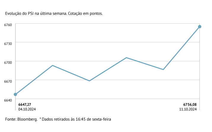 PSI valoriza na semana