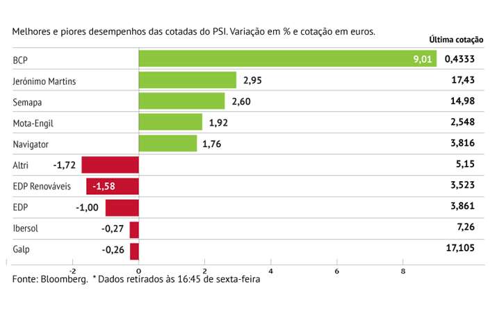 BCP lidera subidas em Lisboa