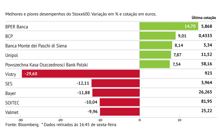 Setor financeiro sustenta Stoxx600