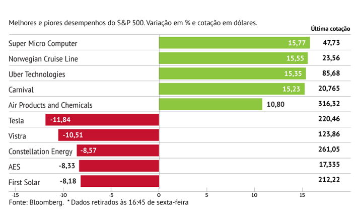 Tesla trava ganhos do S&P500