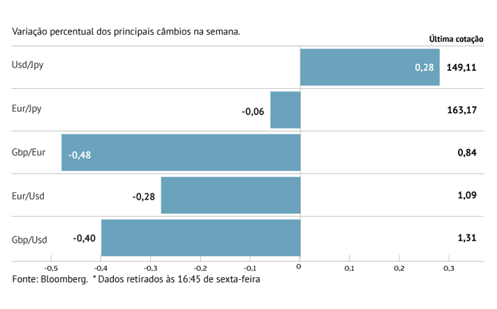 Dólar sobe face ao euro, iene e libra