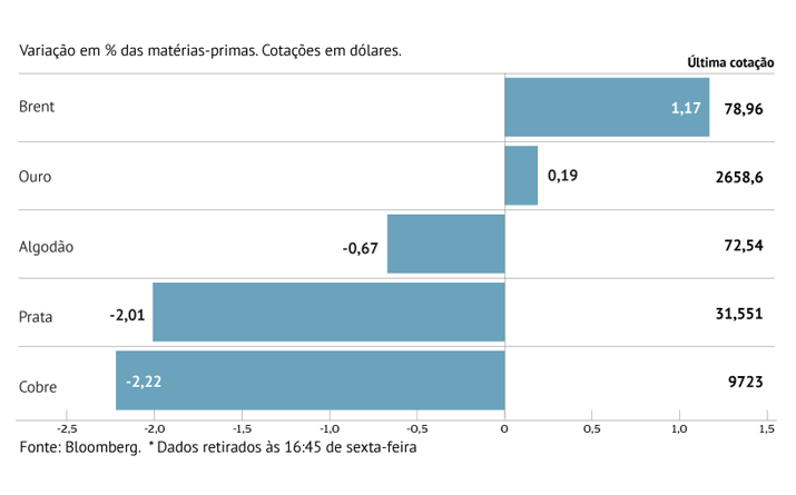 Petróleo sobe mais de 1% em Londres