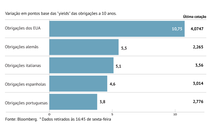 Juros disparam nos Estados Unidos