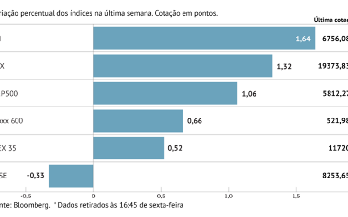 Stoxx 600 recupera fôlego