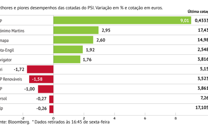 BCP lidera subidas em Lisboa