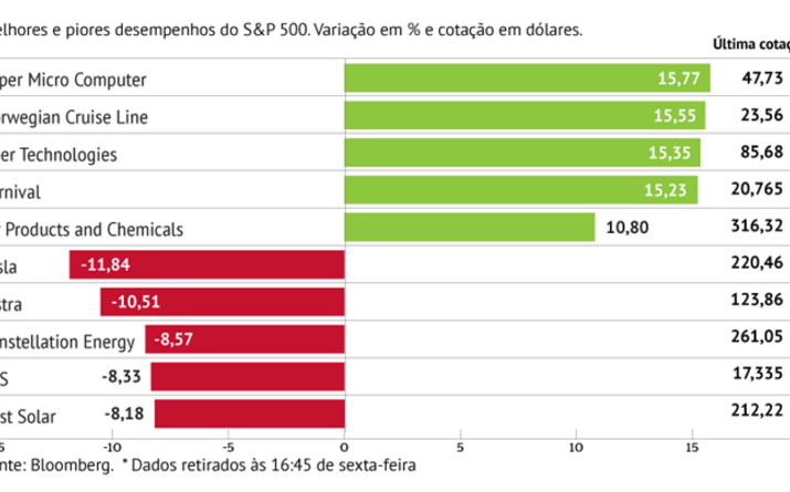 Tesla trava ganhos do S&P500